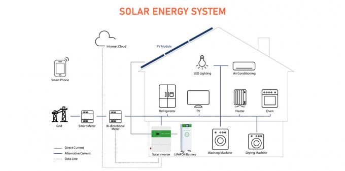 модуль 48V 400Ah 20Kwh 30Kwh 40Kwh 50Kwh 100Kwh 150 шкафа системы солнечной энергии Энерги-дома продукта-GSL